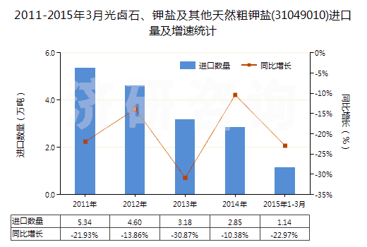 2011-2015年3月光鹵石、鉀鹽及其他天然粗鉀鹽(31049010)進(jìn)口量及增速統(tǒng)計(jì)